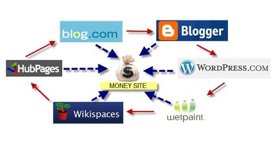 Explosive SEO Growth with Web 2.0 Backlinks